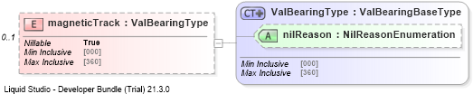 XSD Diagram of magneticTrack