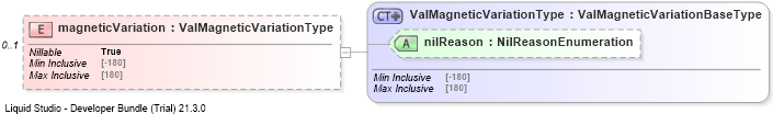 XSD Diagram of magneticVariation