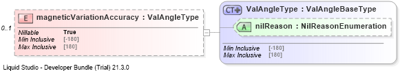 XSD Diagram of magneticVariationAccuracy
