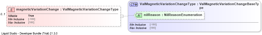 XSD Diagram of magneticVariationChange