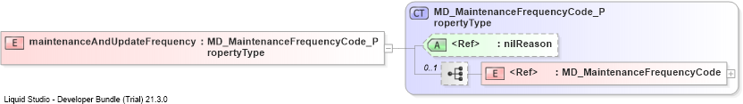 XSD Diagram of maintenanceAndUpdateFrequency