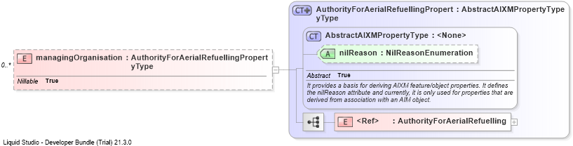 XSD Diagram of managingOrganisation