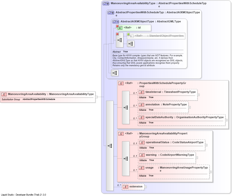 XSD Diagram of ManoeuvringAreaAvailability