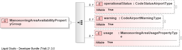 XSD Diagram of ManoeuvringAreaAvailabilityPropertyGroup