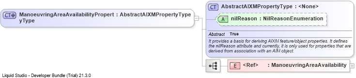 XSD Diagram of ManoeuvringAreaAvailabilityPropertyType