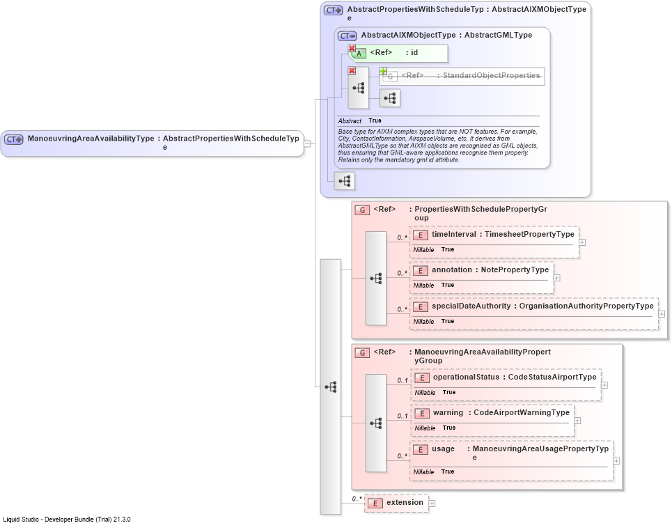 XSD Diagram of ManoeuvringAreaAvailabilityType