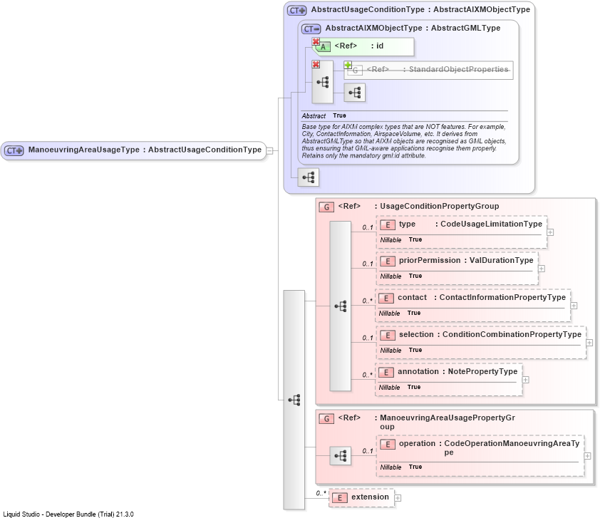 XSD Diagram of ManoeuvringAreaUsageType