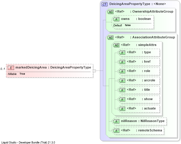 XSD Diagram of markedDeicingArea