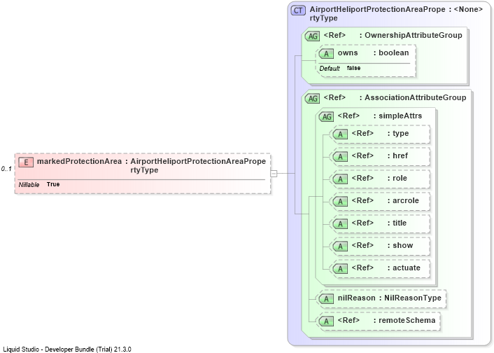 XSD Diagram of markedProtectionArea