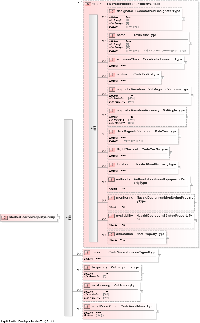 XSD Diagram of MarkerBeaconPropertyGroup