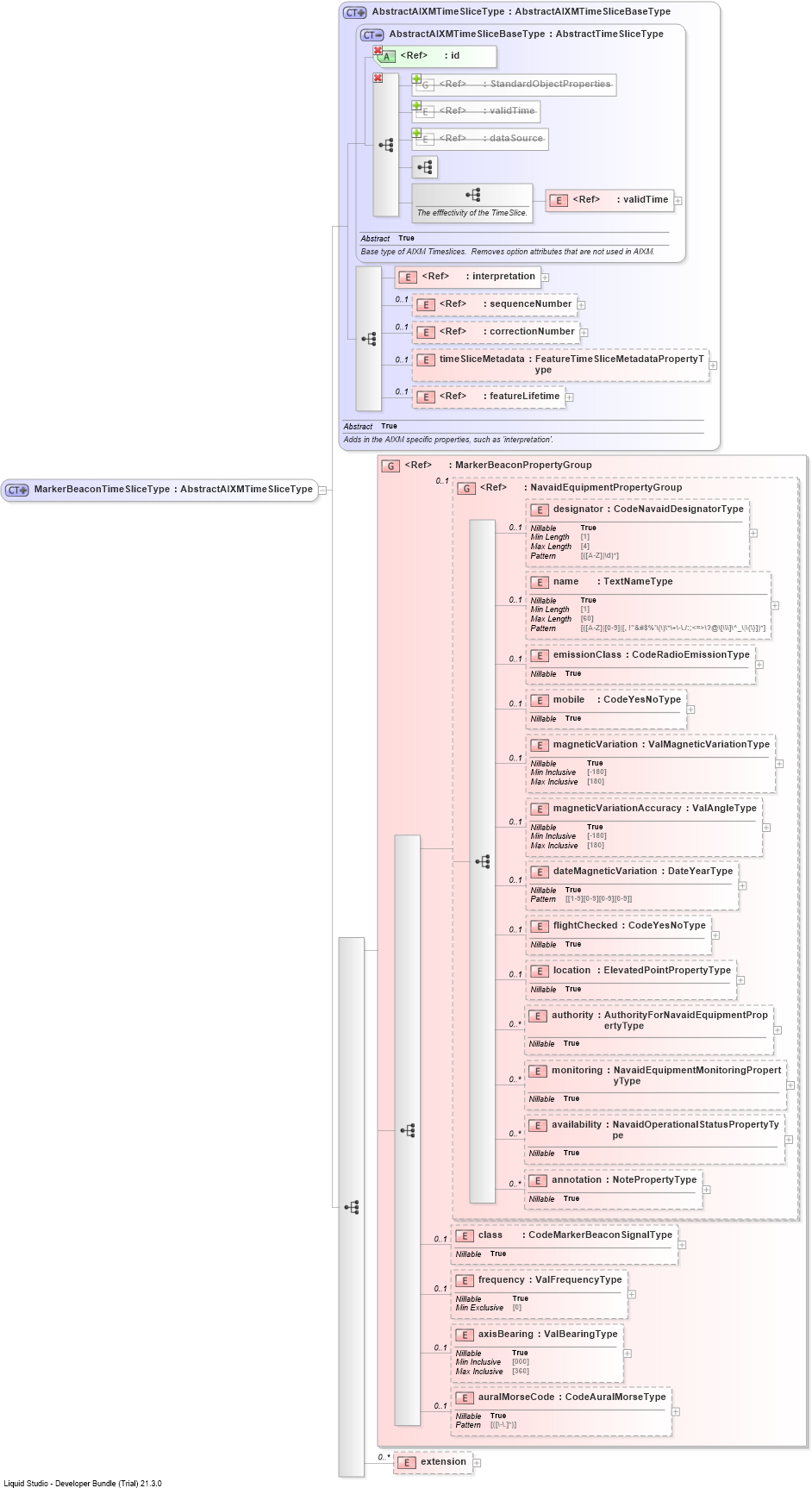 XSD Diagram of MarkerBeaconTimeSliceType