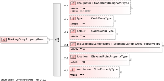XSD Diagram of MarkingBuoyPropertyGroup