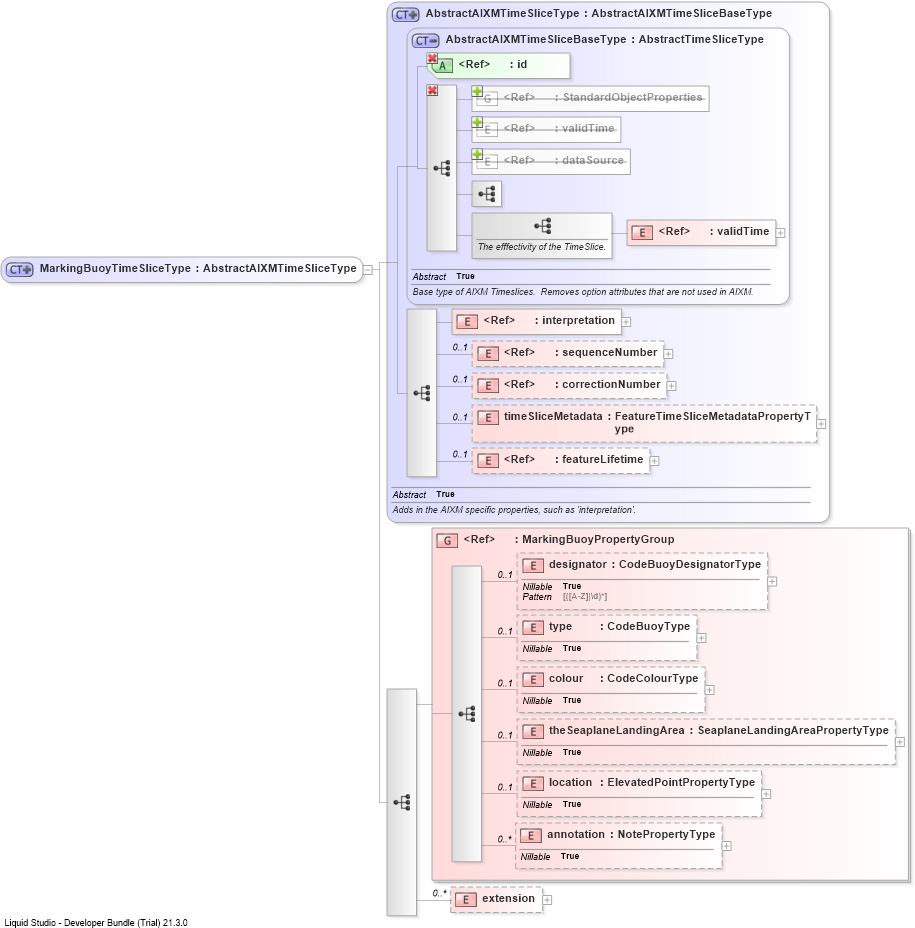 XSD Diagram of MarkingBuoyTimeSliceType