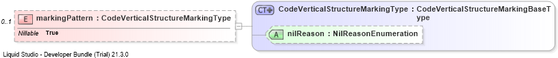 XSD Diagram of markingPattern