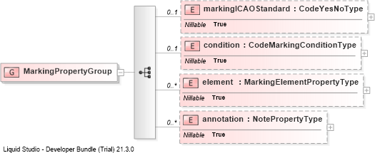 XSD Diagram of MarkingPropertyGroup