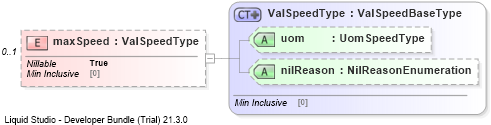 XSD Diagram of maxSpeed