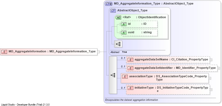 XSD Diagram of MD_AggregateInformation