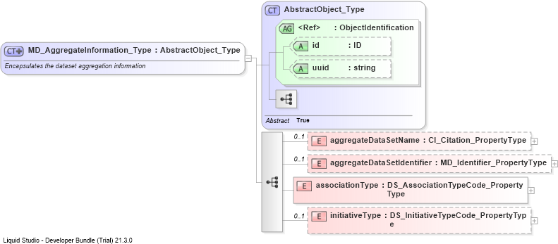 XSD Diagram of MD_AggregateInformation_Type