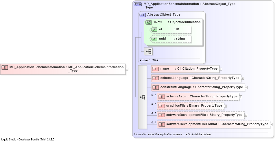 XSD Diagram of MD_ApplicationSchemaInformation