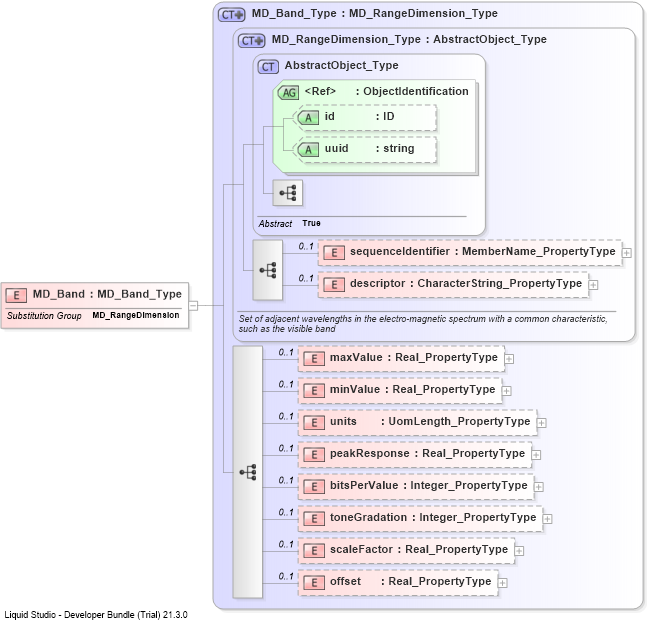 XSD Diagram of MD_Band