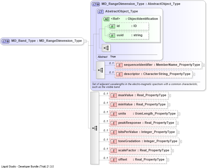 XSD Diagram of MD_Band_Type