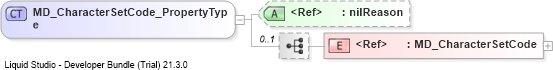 XSD Diagram of MD_CharacterSetCode_PropertyType