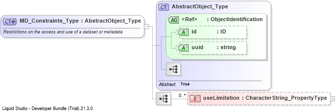 XSD Diagram of MD_Constraints_Type