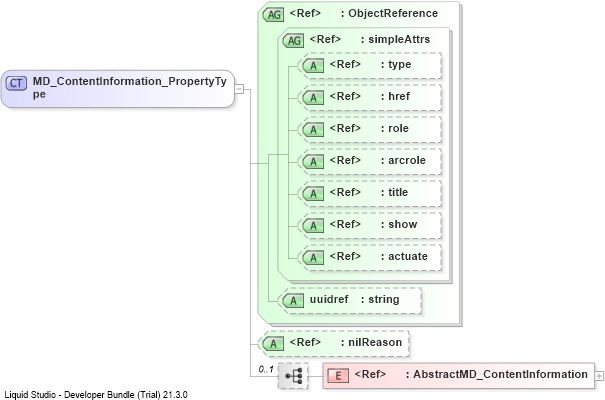 XSD Diagram of MD_ContentInformation_PropertyType