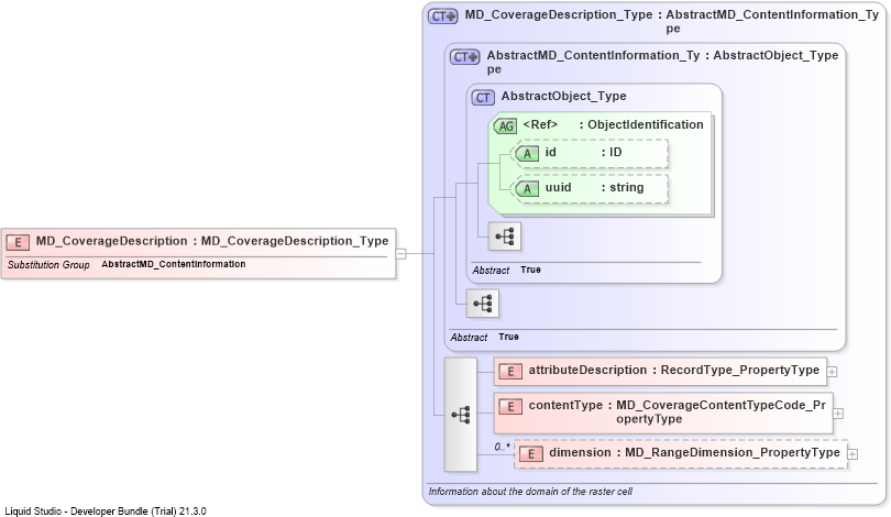 XSD Diagram of MD_CoverageDescription