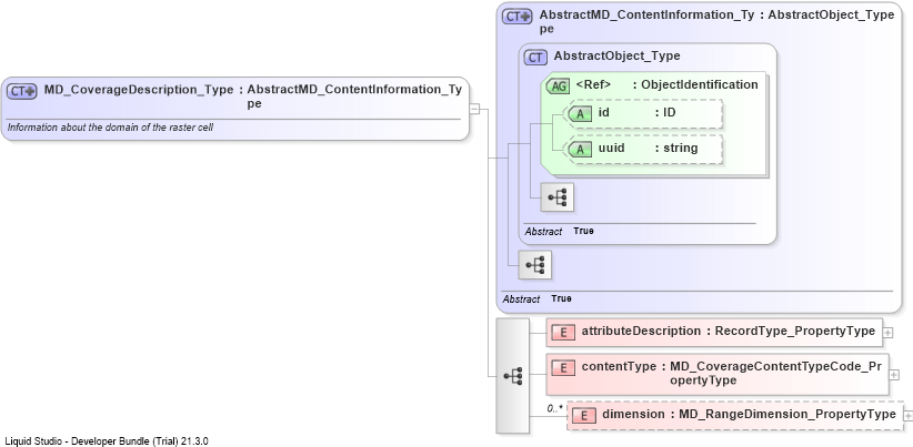 XSD Diagram of MD_CoverageDescription_Type