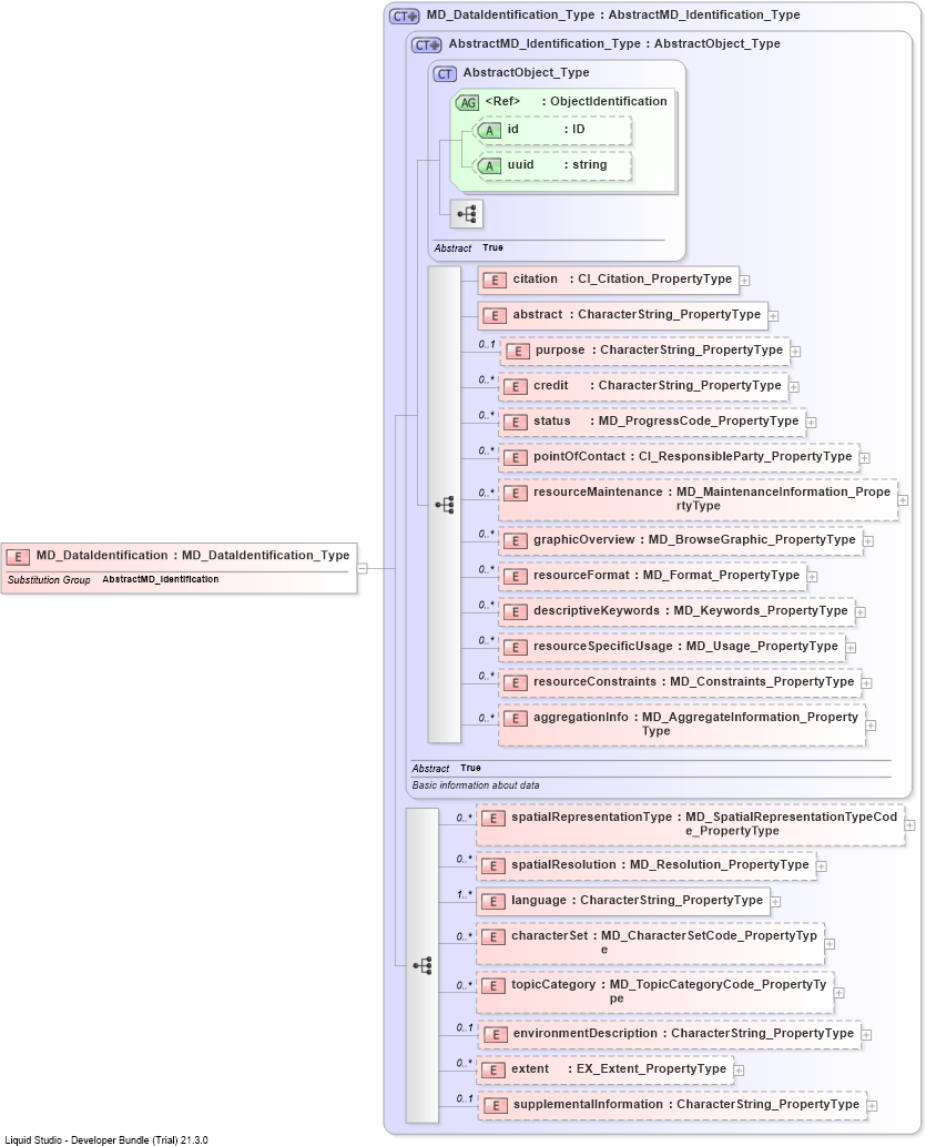 XSD Diagram of MD_DataIdentification