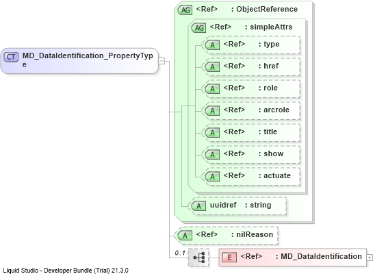 XSD Diagram of MD_DataIdentification_PropertyType
