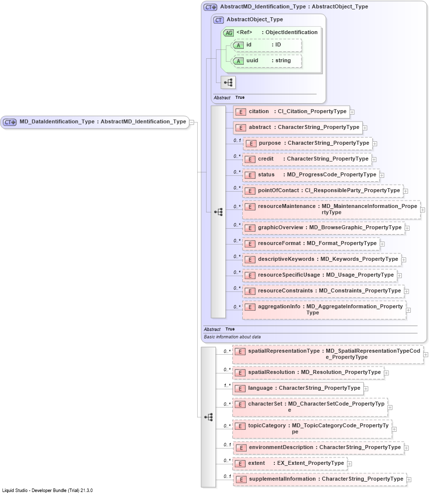 XSD Diagram of MD_DataIdentification_Type