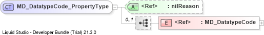 XSD Diagram of MD_DatatypeCode_PropertyType