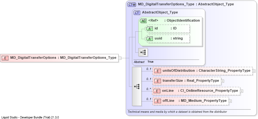 XSD Diagram of MD_DigitalTransferOptions