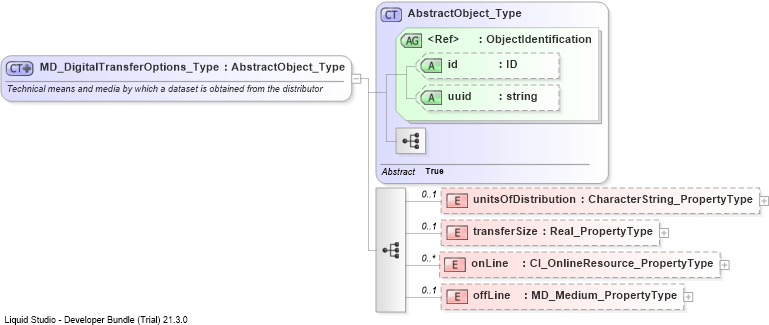 XSD Diagram of MD_DigitalTransferOptions_Type