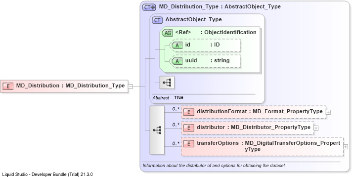 XSD Diagram of MD_Distribution