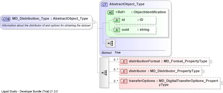 XSD Diagram of MD_Distribution_Type