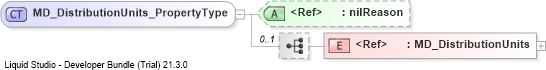 XSD Diagram of MD_DistributionUnits_PropertyType