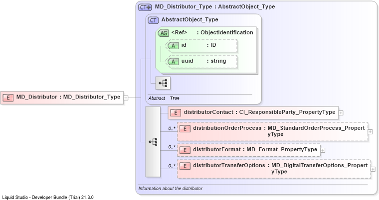 XSD Diagram of MD_Distributor