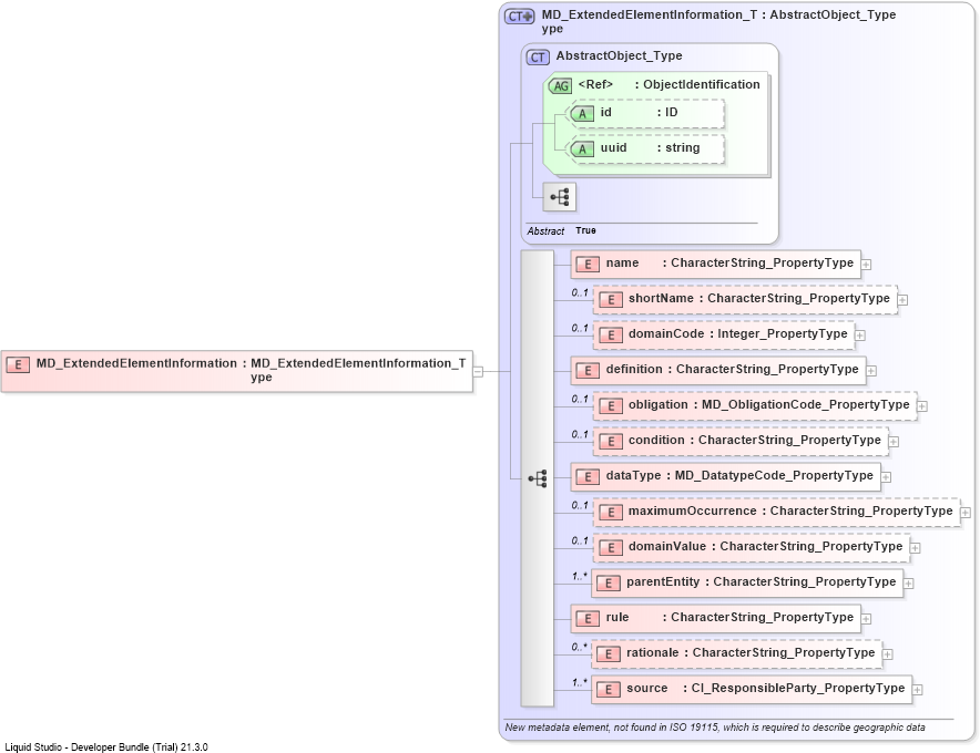 XSD Diagram of MD_ExtendedElementInformation
