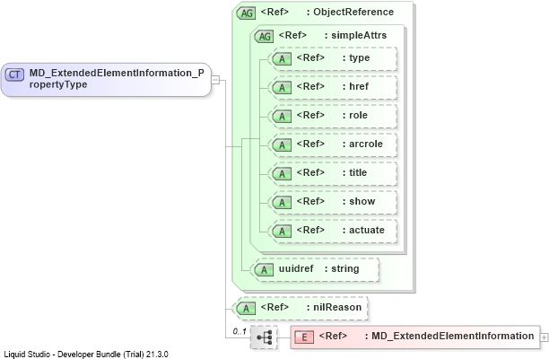 XSD Diagram of MD_ExtendedElementInformation_PropertyType