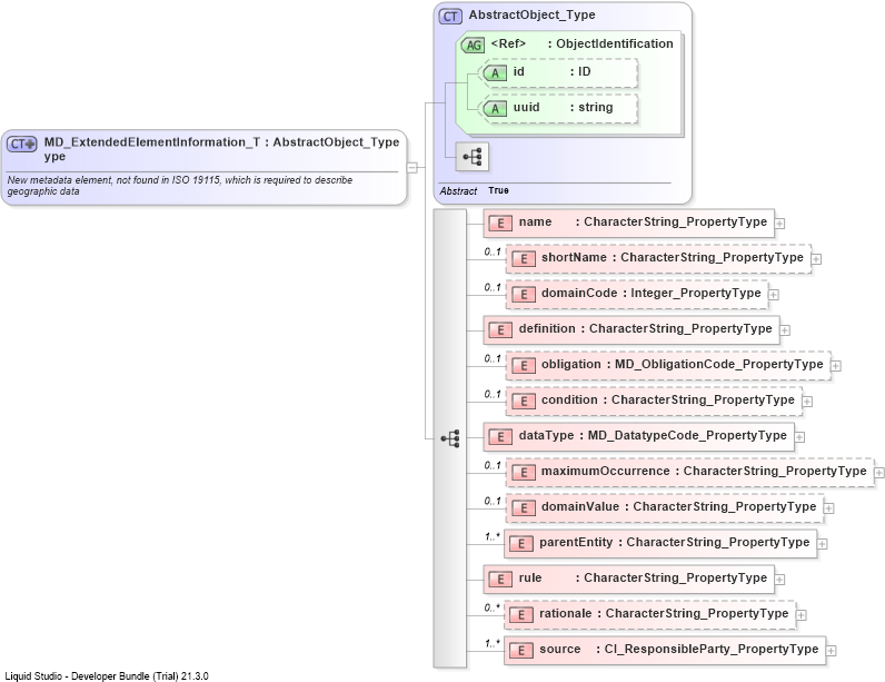 XSD Diagram of MD_ExtendedElementInformation_Type