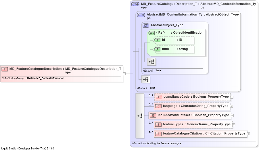 XSD Diagram of MD_FeatureCatalogueDescription