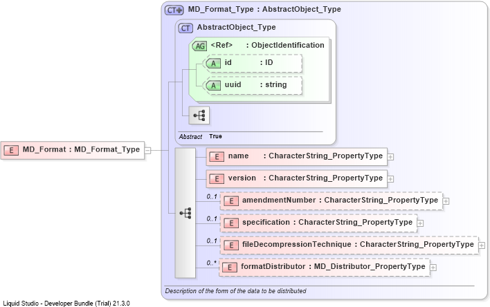 XSD Diagram of MD_Format