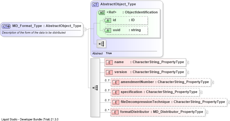 XSD Diagram of MD_Format_Type