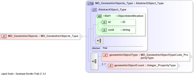 XSD Diagram of MD_GeometricObjects
