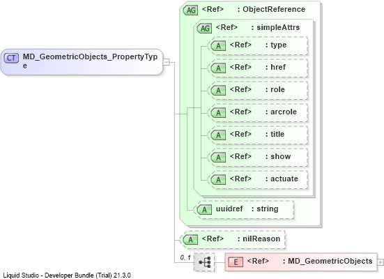 XSD Diagram of MD_GeometricObjects_PropertyType
