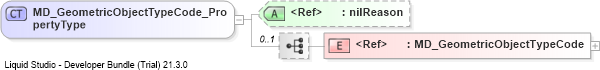 XSD Diagram of MD_GeometricObjectTypeCode_PropertyType