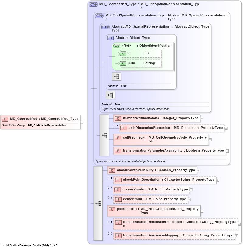 XSD Diagram of MD_Georectified